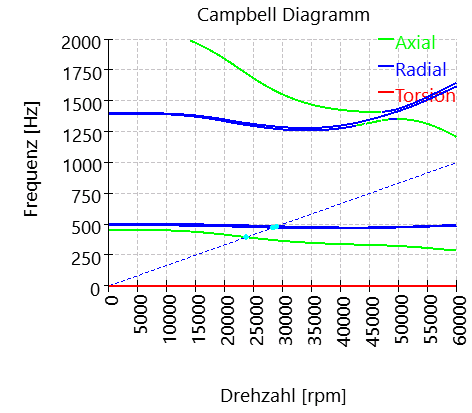 SHAFT1-campbellDiagram