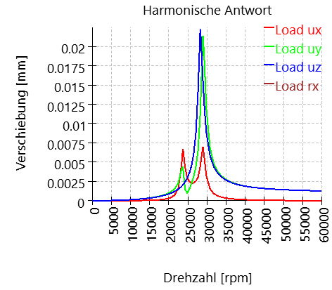 SHAFT1-harmonicResponseOverSpeed_16