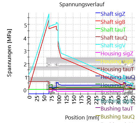 SHAFT1-stresses